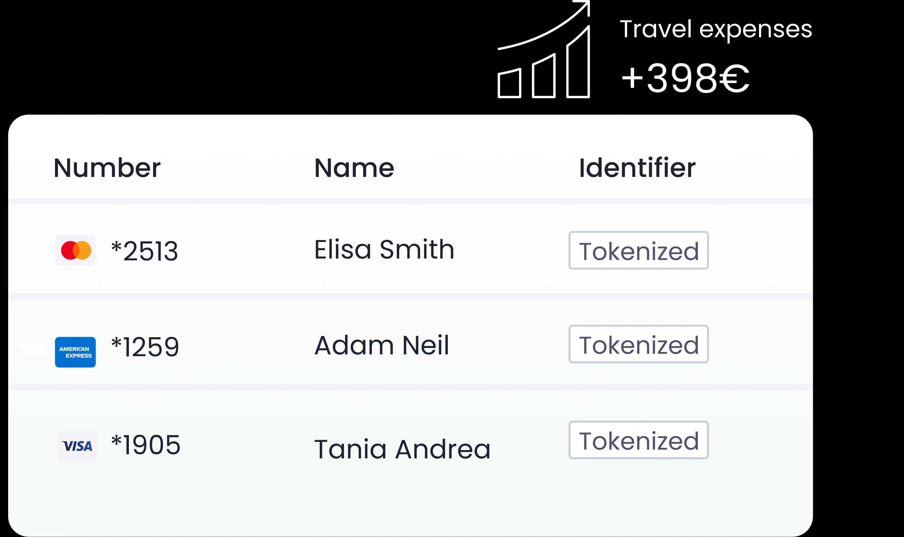 Guests' tokenised cards in Avirato Payments, with the increase in extras revenue