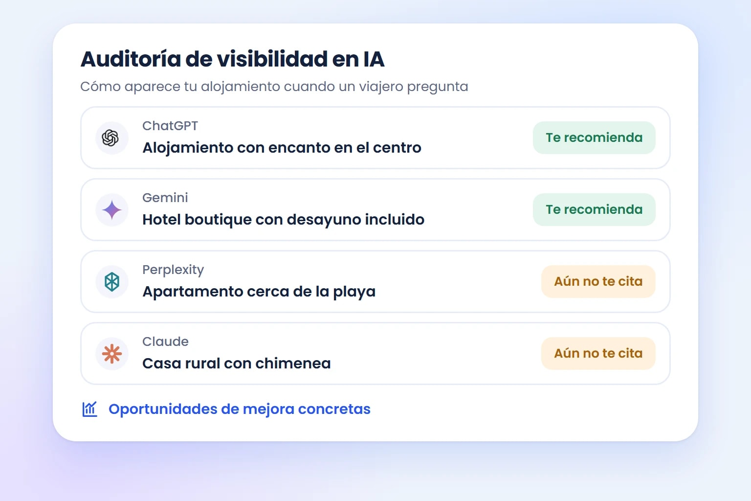 Auditoría de visibilidad en IA que muestra si ChatGPT, Gemini, Perplexity y Claude recomiendan tu alojamiento
