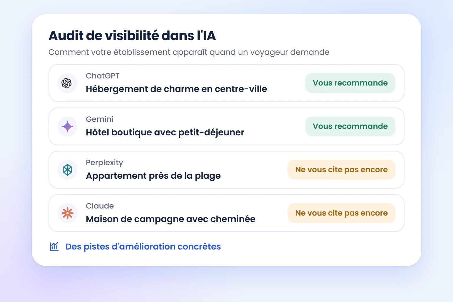 Audit de visibilité dans l’IA montrant si ChatGPT, Gemini, Perplexity et Claude recommandent votre établissement