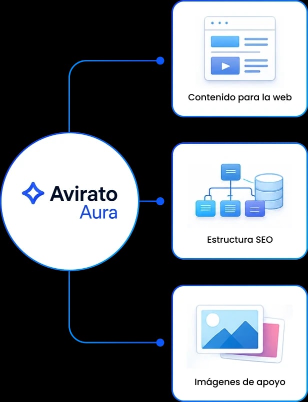 What Avirato Aura does. Website content, data structure and visibility in search engines and AI